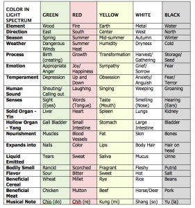 Five element chart for dream interpretation